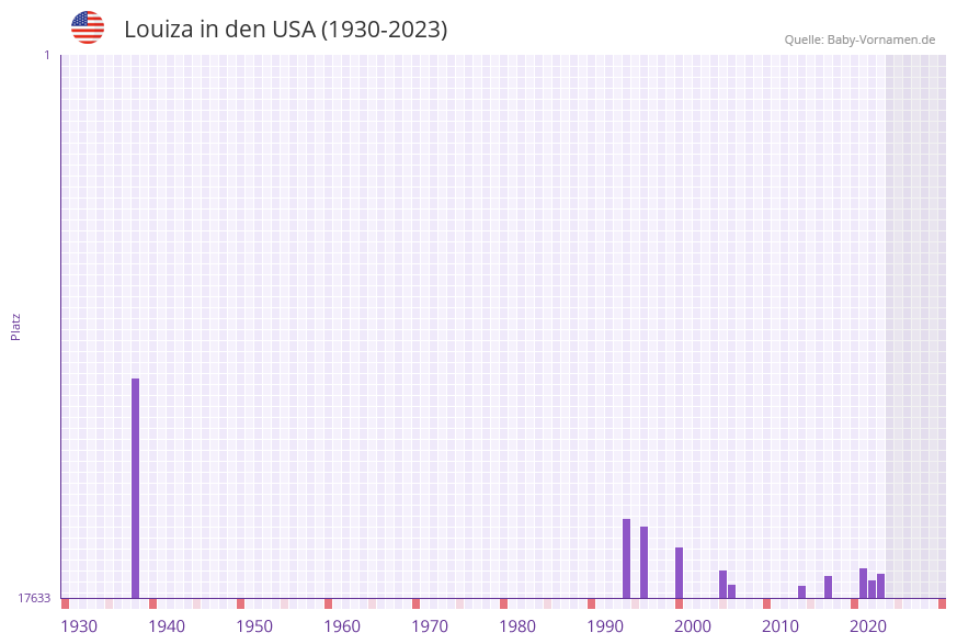 Louiza in der Vornamen-Hitliste von den USA (1930-2023)