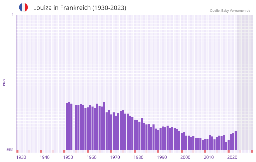 Louiza in der Vornamen-Hitliste von Frankreich (1930-2023)