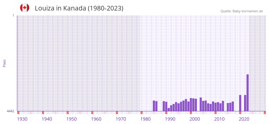 Louiza in der Vornamen-Hitliste von Kanada (1980-2023)
