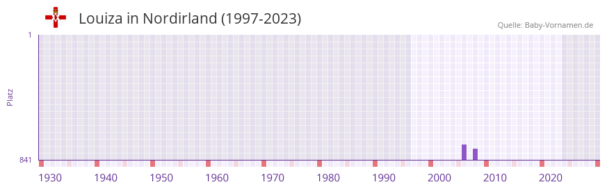 Louiza in der Vornamen-Hitliste von Nordirland (1997-2023)