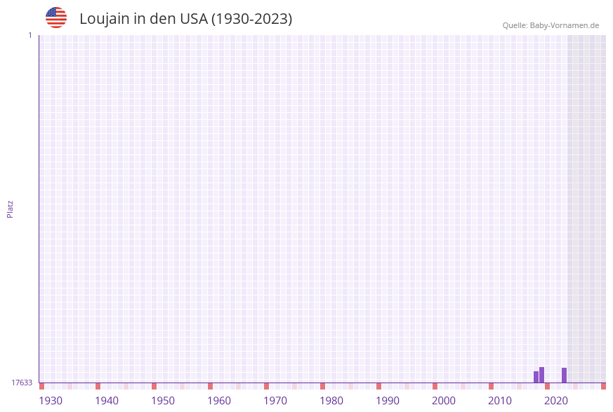 Loujain in der Vornamen-Hitliste von den USA (1930-2023)