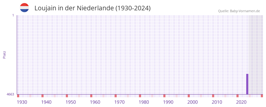 Loujain in der Vornamen-Hitliste von der Niederlande (1930-2024)