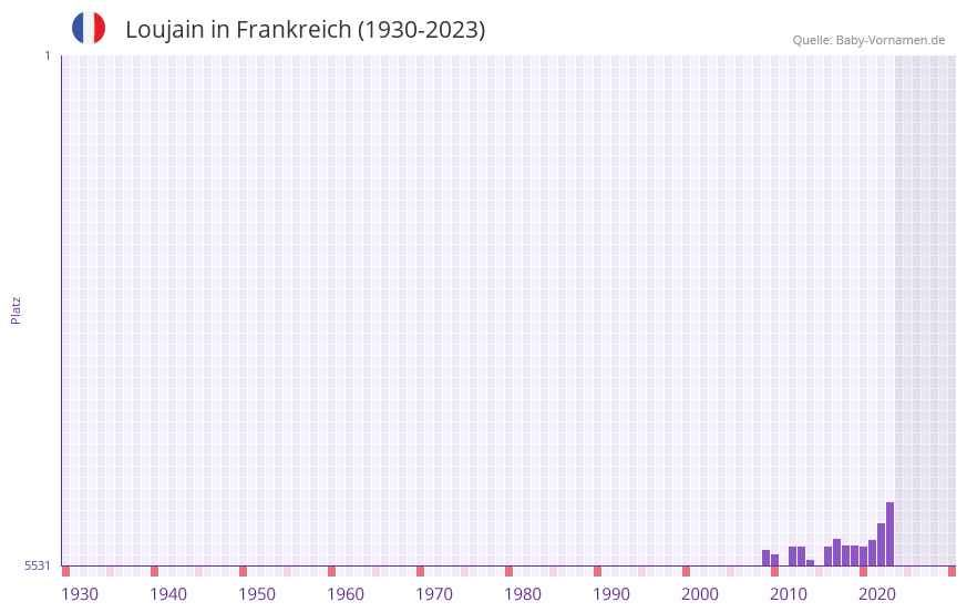 Loujain in der Vornamen-Hitliste von Frankreich (1930-2023)