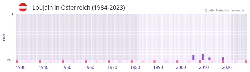 Loujain in der Vornamen-Hitliste von sterreich (1984-2023)