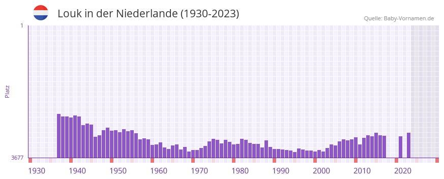 Louk in der Vornamen-Hitliste von der Niederlande (1930-2023) Louk in der Vornamen-Hitliste von der Niederlande (1930-2023)
