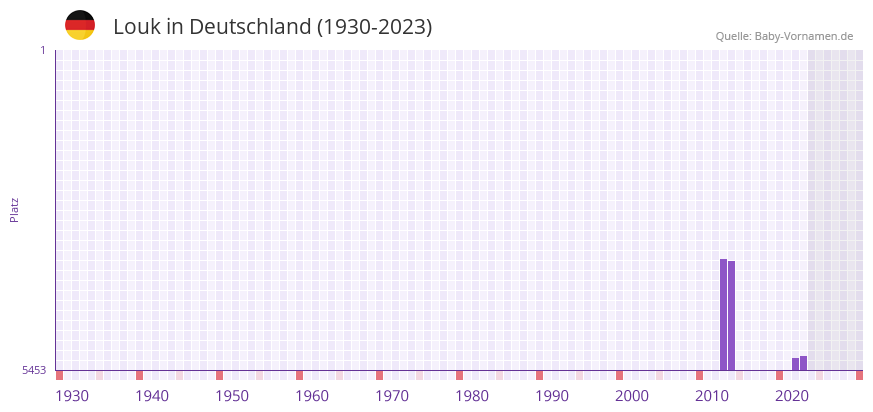 Louk in der Vornamen-Hitliste von Deutschland (1930-2023) Louk in der Vornamen-Hitliste von Deutschland (1930-2023)