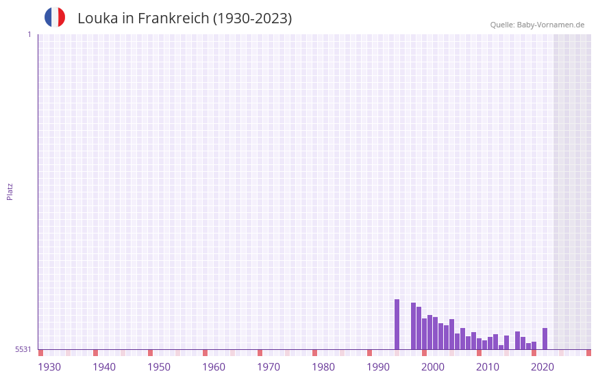 Louka in der Vornamen-Hitliste von Frankreich (1930-2023) Louka in der Vornamen-Hitliste von Frankreich (1930-2023)