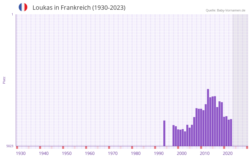 Loukas in der Vornamen-Hitliste von Frankreich (1930-2023)