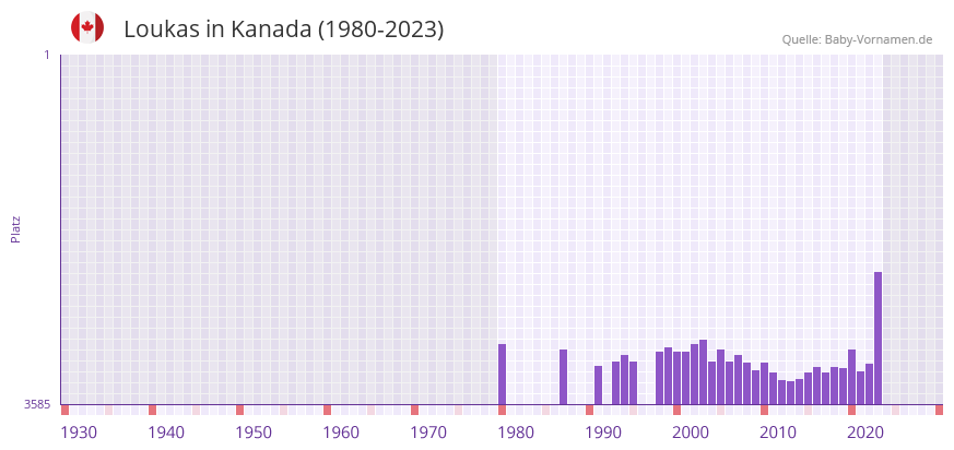 Loukas in der Vornamen-Hitliste von Kanada (1980-2023)