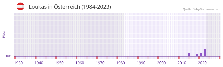 Loukas in der Vornamen-Hitliste von sterreich (1984-2023)