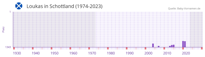 Loukas in der Vornamen-Hitliste von Schottland (1974-2023)