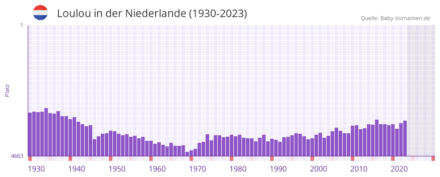 Loulou in der Vornamen-Hitliste von der Niederlande (1930-2023)