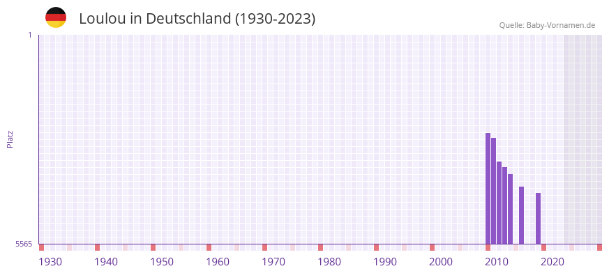 Loulou in der Vornamen-Hitliste von Deutschland (1930-2023)