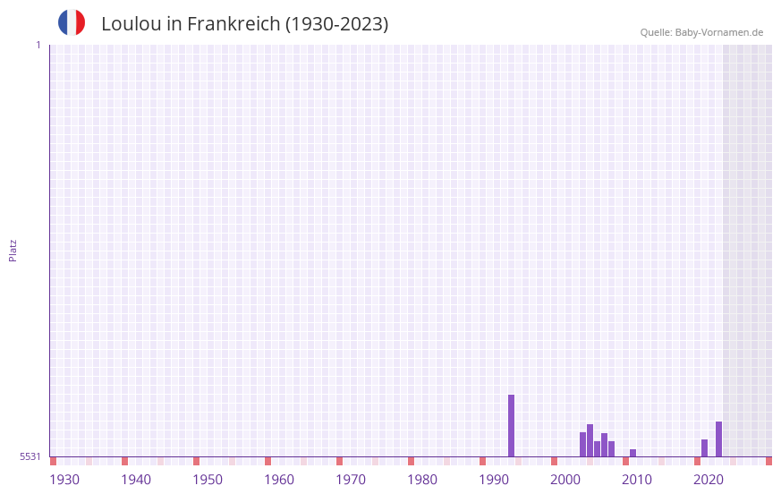 Loulou in der Vornamen-Hitliste von Frankreich (1930-2023)