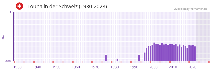 Louna in der Vornamen-Hitliste von der Schweiz (1930-2023)