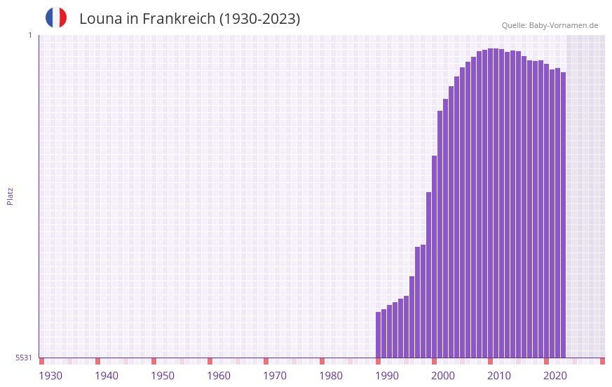 Louna in der Vornamen-Hitliste von Frankreich (1930-2023)