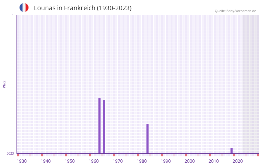 Lounas in der Vornamen-Hitliste von Frankreich (1930-2023)