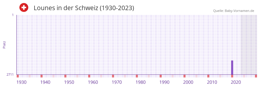 Lounes in der Vornamen-Hitliste von der Schweiz (1930-2023)