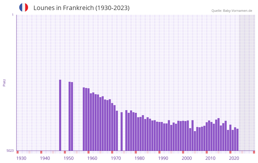 Lounes in der Vornamen-Hitliste von Frankreich (1930-2023)