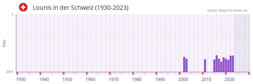 Lounis in der Vornamen-Hitliste von der Schweiz (1930-2023) Lounis in der Vornamen-Hitliste von der Schweiz (1930-2023)