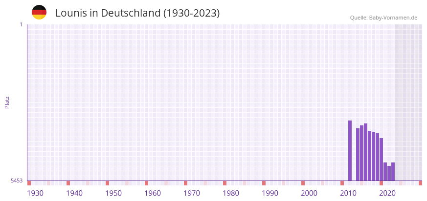 Lounis in der Vornamen-Hitliste von Deutschland (1930-2023) Lounis in der Vornamen-Hitliste von Deutschland (1930-2023)