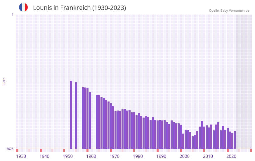 Lounis in der Vornamen-Hitliste von Frankreich (1930-2023) Lounis in der Vornamen-Hitliste von Frankreich (1930-2023)