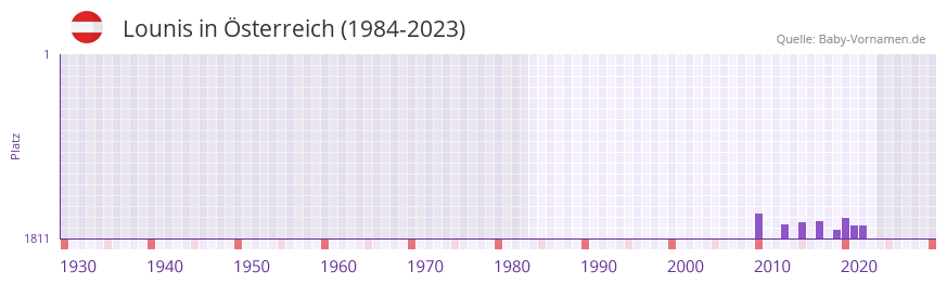 Lounis in der Vornamen-Hitliste von Österreich (1984-2023) Lounis in der Vornamen-Hitliste von Österreich (1984-2023)