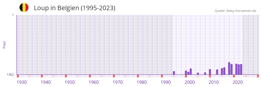 Loup in der Vornamen-Hitliste von Belgien (1995-2023)