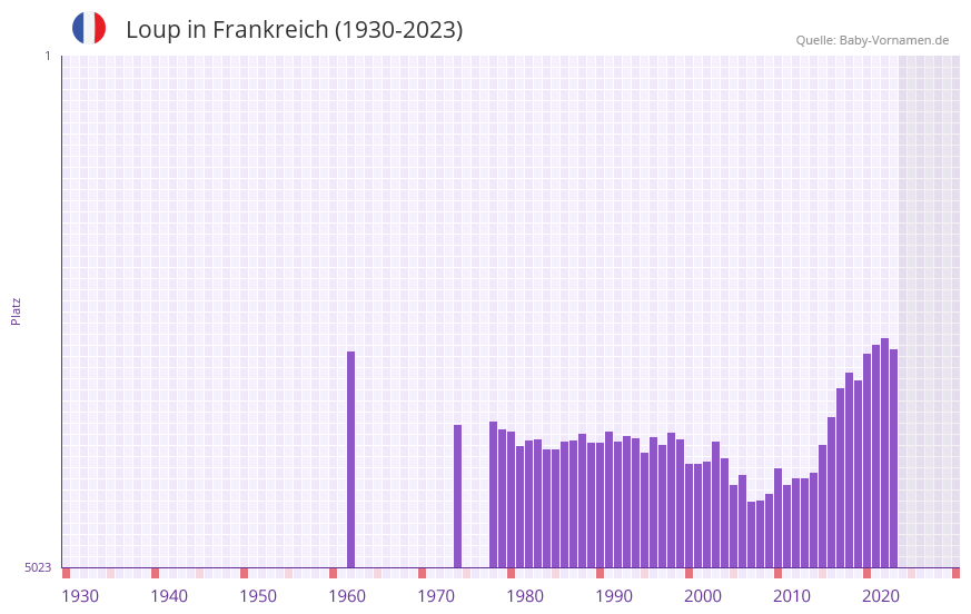 Loup in der Vornamen-Hitliste von Frankreich (1930-2023)
