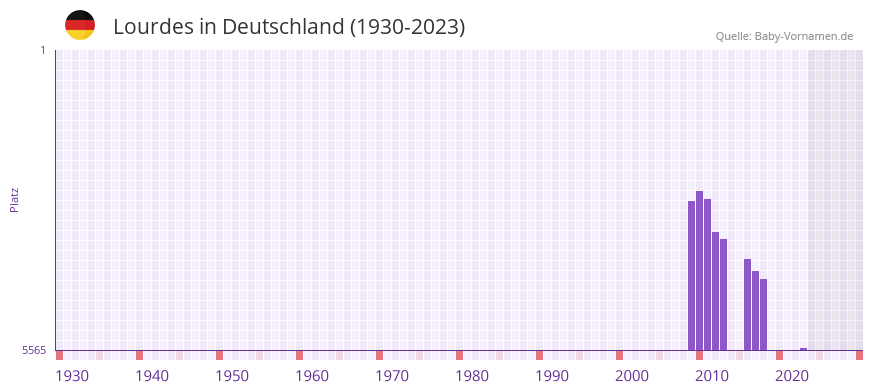 Lourdes in der Vornamen-Hitliste von Deutschland (1930-2023)