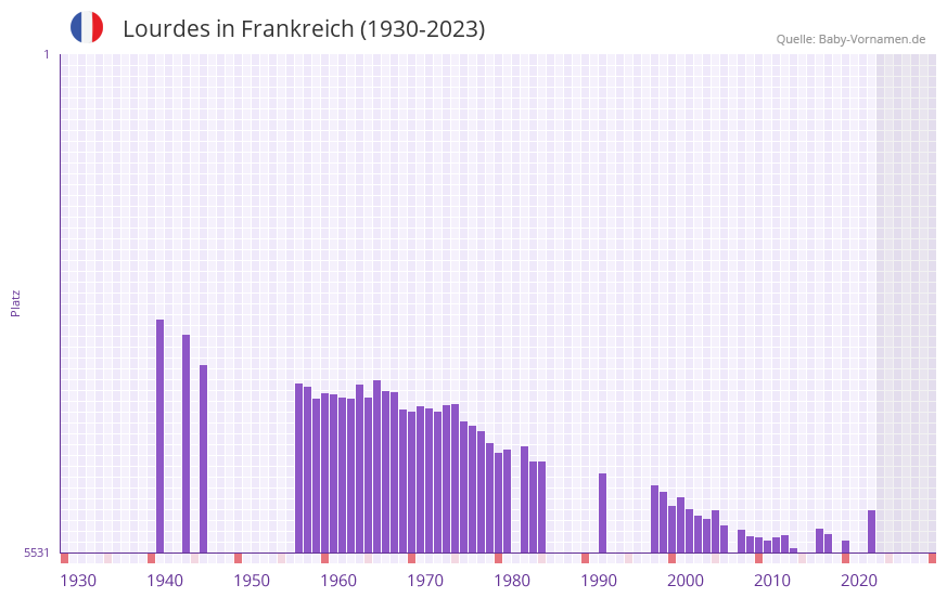 Lourdes in der Vornamen-Hitliste von Frankreich (1930-2023)