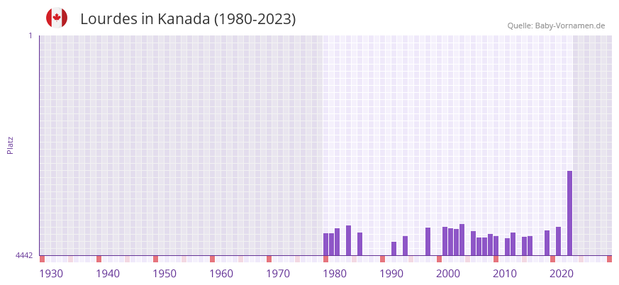 Lourdes in der Vornamen-Hitliste von Kanada (1980-2023)
