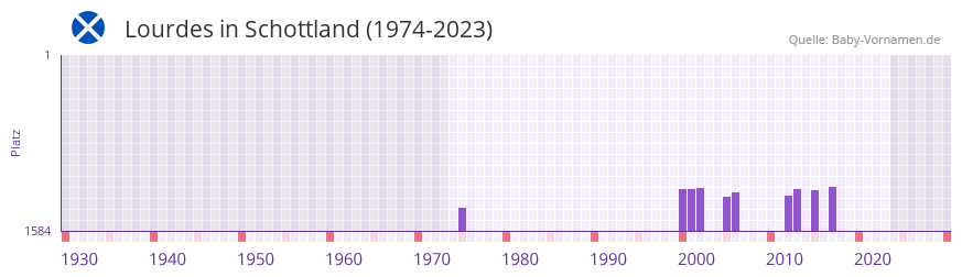 Lourdes in der Vornamen-Hitliste von Schottland (1974-2023)