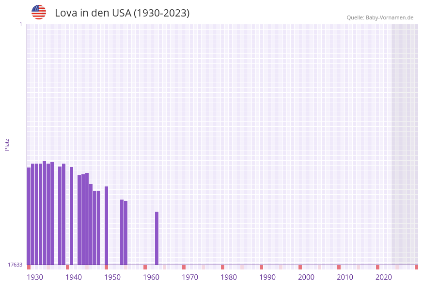 Lova in der Vornamen-Hitliste von den USA (1930-2023)