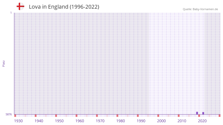 Lova in der Vornamen-Hitliste von England (1996-2022)