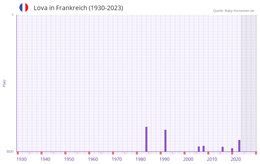 Lova in der Vornamen-Hitliste von Frankreich (1930-2023)