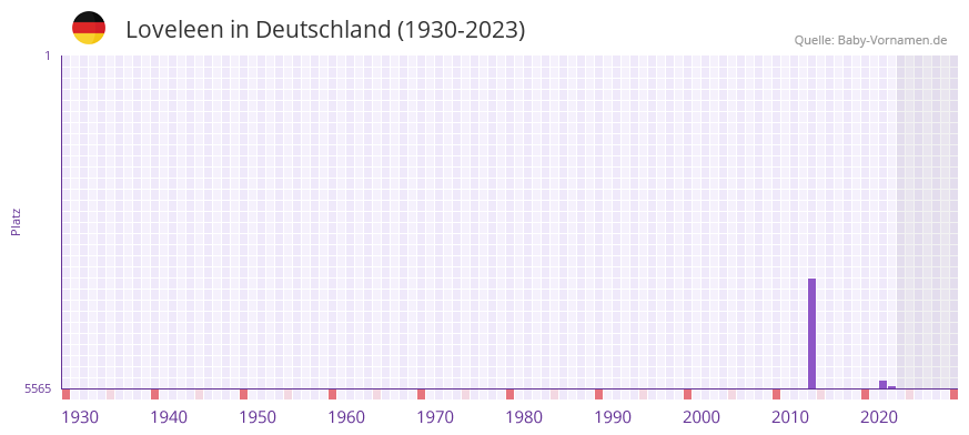 Loveleen in der Vornamen-Hitliste von Deutschland (1930-2023)
