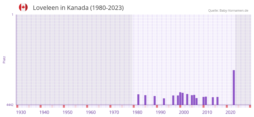 Loveleen in der Vornamen-Hitliste von Kanada (1980-2023)