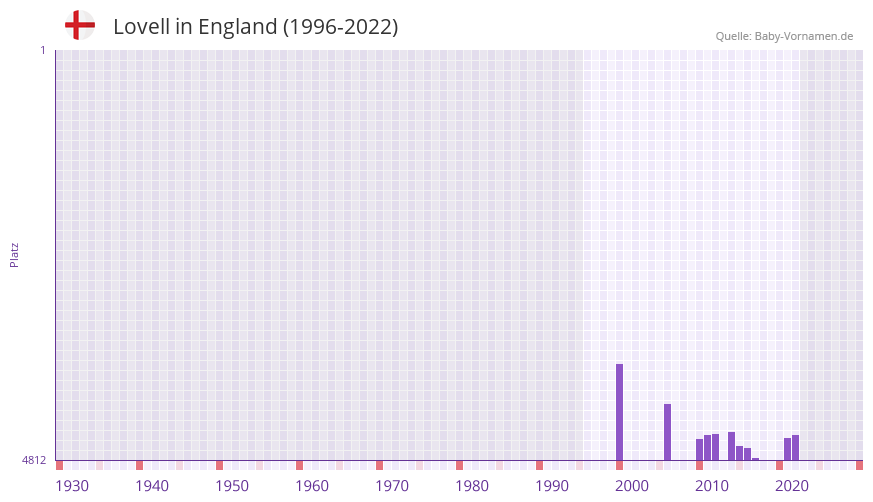 Lovell in der Vornamen-Hitliste von England (1996-2022)