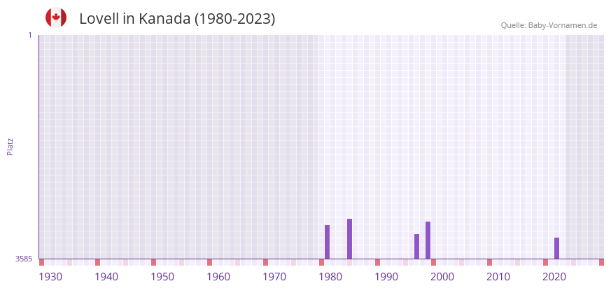 Lovell in der Vornamen-Hitliste von Kanada (1980-2023)