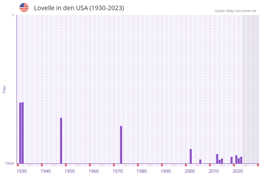Lovelle in der Vornamen-Hitliste von den USA (1930-2023)