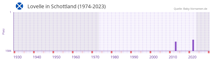 Lovelle in der Vornamen-Hitliste von Schottland (1974-2023)