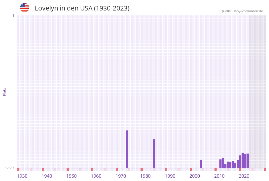 Lovelyn in der Vornamen-Hitliste von den USA (1930-2023)