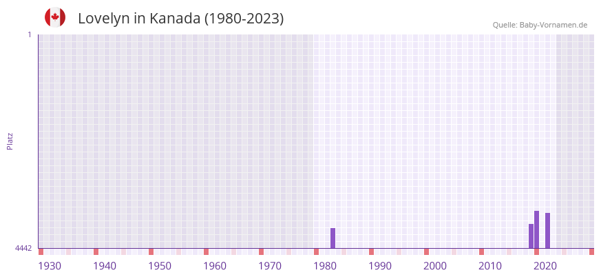 Lovelyn in der Vornamen-Hitliste von Kanada (1980-2023)