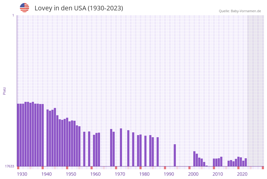 Lovey in der Vornamen-Hitliste von den USA (1930-2023)
