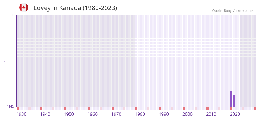 Lovey in der Vornamen-Hitliste von Kanada (1980-2023)