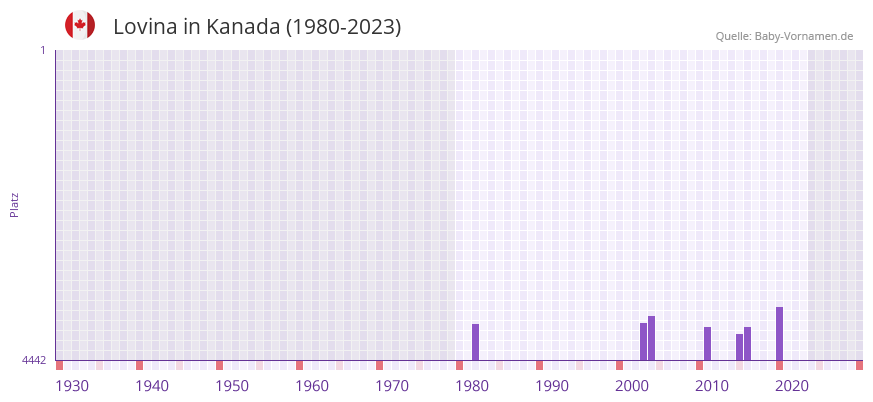 Lovina in der Vornamen-Hitliste von Kanada (1980-2023) Lovina in der Vornamen-Hitliste von Kanada (1980-2023)