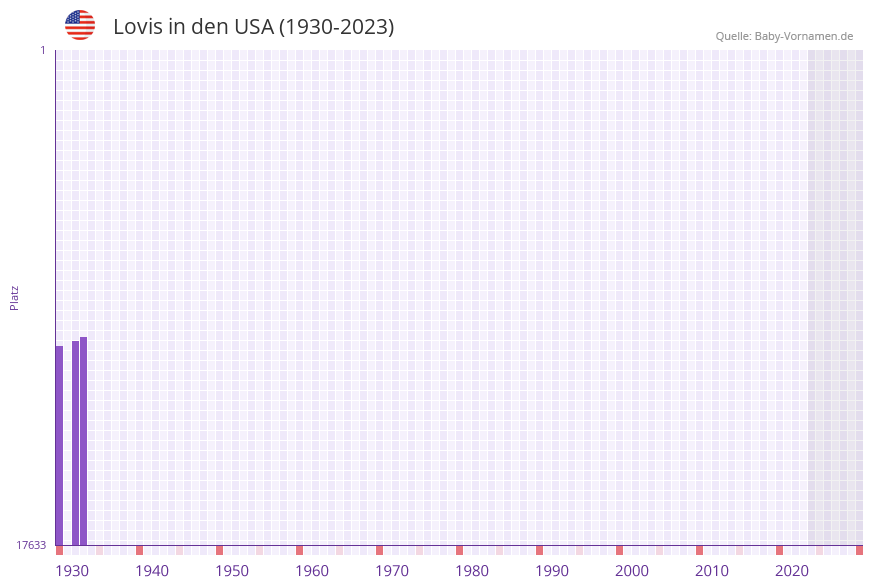 Lovis in der Vornamen-Hitliste von den USA (1930-2023)