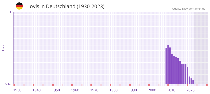 Lovis in der Vornamen-Hitliste von Deutschland (1930-2023)