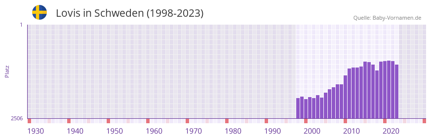 Lovis in der Vornamen-Hitliste von Schweden (1998-2023)
